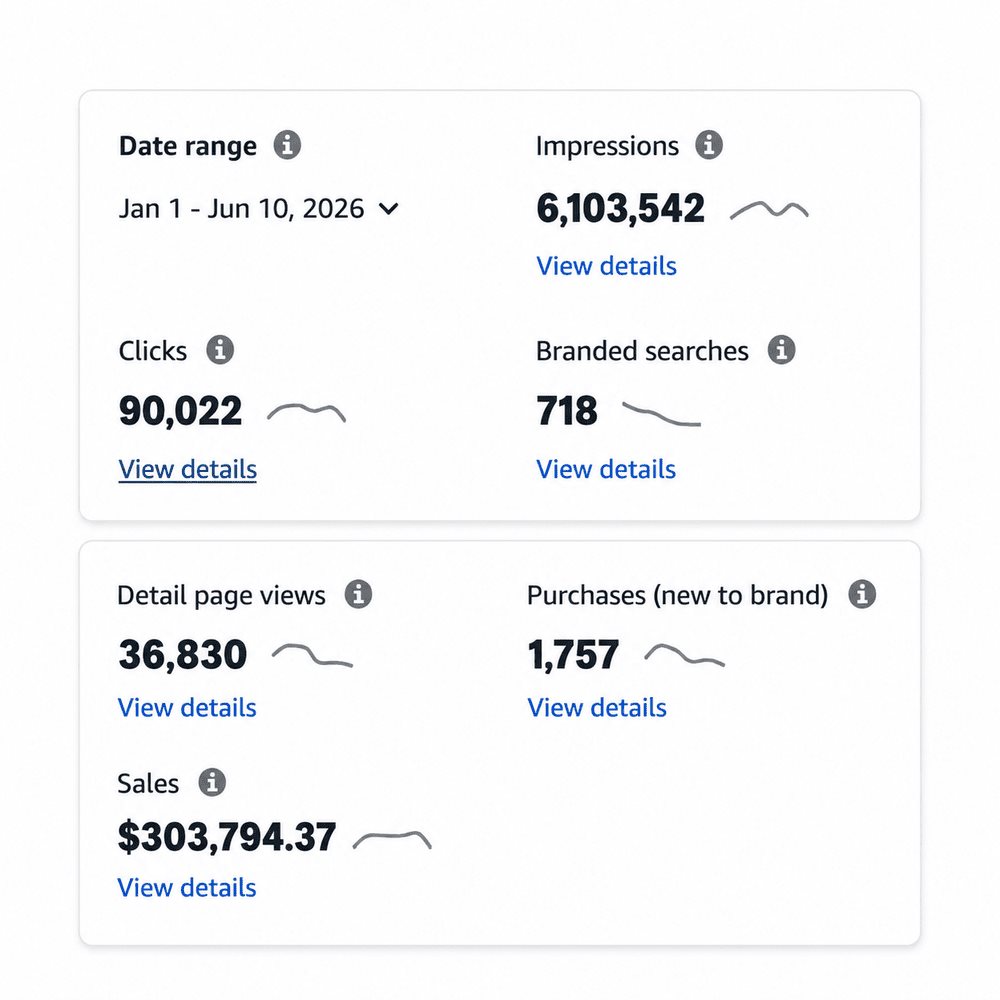 Amazon PPC campaign results dashboard showing sales and advertising performance